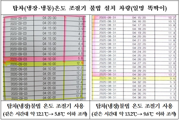 냉장·냉동 온도 조작해 '우유·아이스크림' 배송 업체 적발