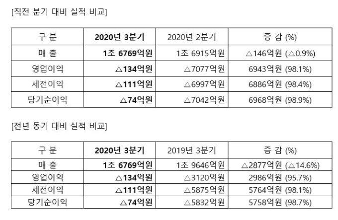 삼성중공업, 3분기 영업손실 134억원…적자 대폭 줄여 (종합)