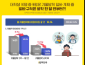 대학생 10명 중 9명, 생활비 마련위해 ‘겨울방학 알바 구한다’
