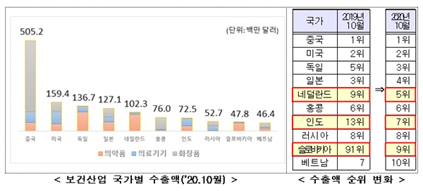 지난 10월 보건산업 수출액 19.8억달러…14개월 연속 성장