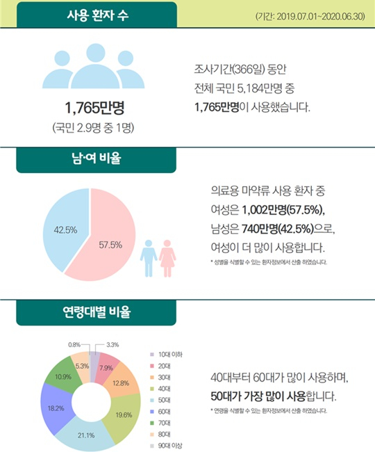 국민 2.9명 중 1명 의료용 마약류 처방…798만명 프로포폴 사용 