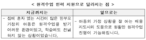 코로나에도 돌봄시설 운영…아동학대·노인 고독사 막는다