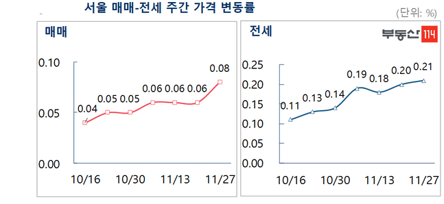 서울 아파트 매매·전세 상승폭 확대…“전세품귀 지쳐 매수하기로”