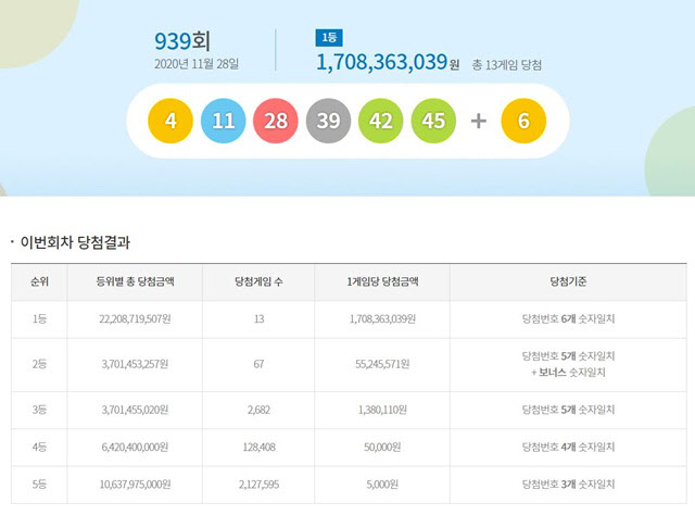 939회 로또 1등 당첨번호는?…1등 약 17억원