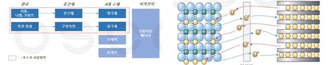 포스코, 세계 최고 전지소재기업 향해 달린다