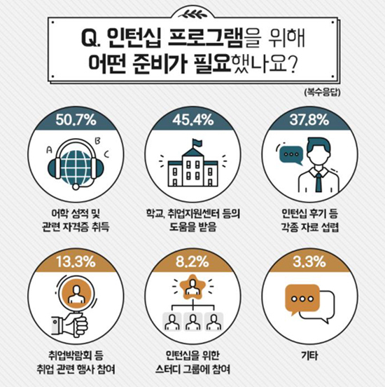 대학생‧취준생 10명 중 4명 인턴십 경험 있어…경험자 다수 ‘인턴십 추천’