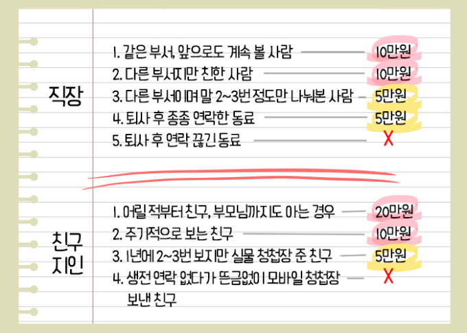 [이생안망] “축의금 얼마 내야 돼?”… 5만원과 10만원 사이에서 고민한다면