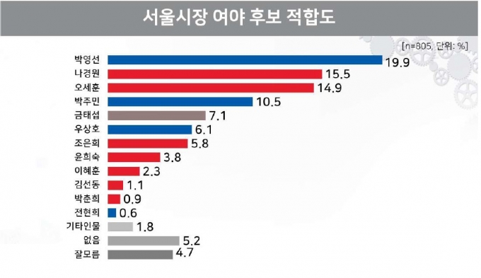 서울시장 후보경쟁 ‘치열’…박영선 19.9% 나경원 15.5% 오세훈 14.9%