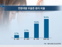 [쿠키건강뉴스] 국민 100명 중 5명 ‘우울증’…“만성화 경향”