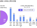 성인 58.1%“재무적 스트레스·학대 경험”...100명 중 3명 “극단적 선택 고려”