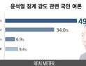 “국민의 절반 가량, 윤석열 징계 강도 ‘강하다’”[리얼미터]