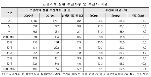 현대인이 아프다…손목·허리 통증에 통풍까지