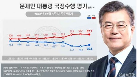 文대통령 지지도 39.5%…민주당 지지율 30.6%