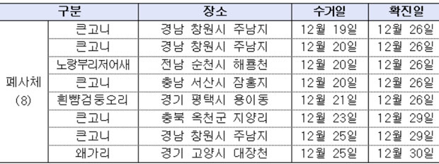 야생조류 고병원성 조류인플루엔자 1주일간 8건 발생…누적 45건