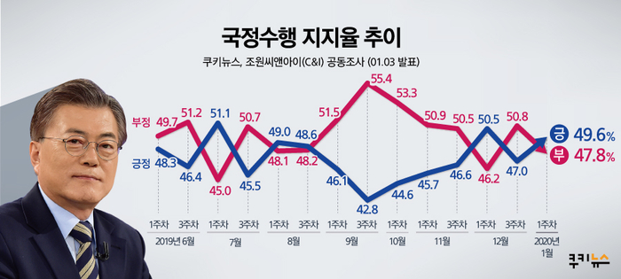 2020년 1월 1주차 국정수행평가 인포그래픽