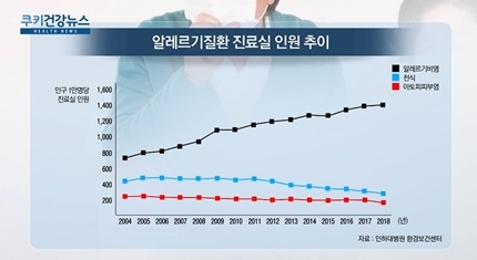 [쿠키건강뉴스] 알레르기 비염 환자 매년 증가…천식·아토피는 감소