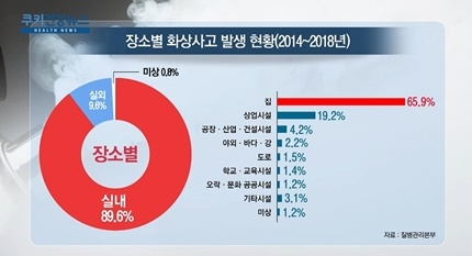 [쿠키건강뉴스] 화상사고 90% 실내에서 발생…주요원인은 끓는 물·수증기