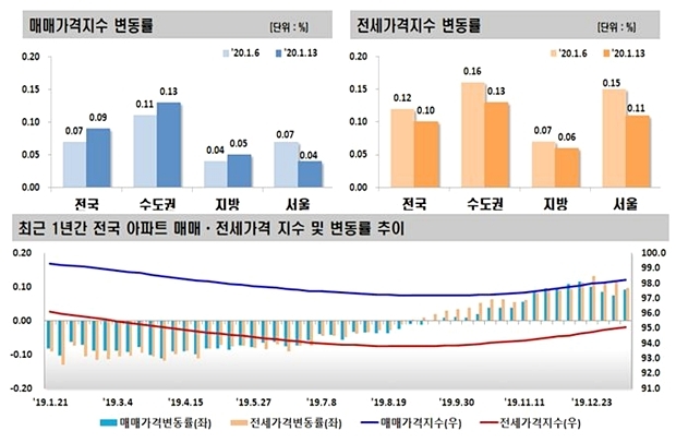 12·16 부동산대책 1달 성적은, 45점(?)