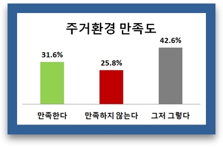 김정재 의원, 시민 여론조사 1차 결과 발표…주거환경 '대채로 만족'