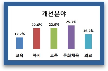 김정재 의원, 시민 여론조사 1차 결과 발표…주거환경 '대채로 만족'