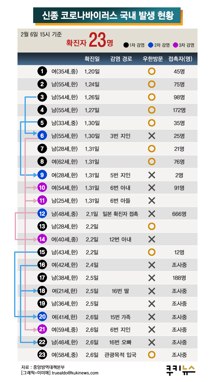 신종 코로나 환자 4명 추가… 2차 감염 다수 한국인 3명·중국인 1명