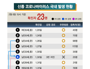 신종 코로나 국내 발생 현황…6일 확진자 23명