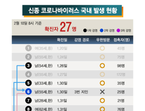 신종 코로나 국내 발생 현황…10일 확진자 27명