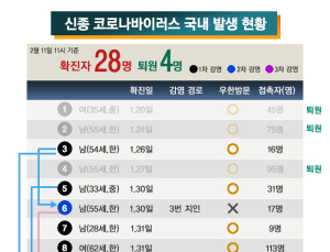 신종 코로나 국내 발생 현황…11일 확진자 28명
