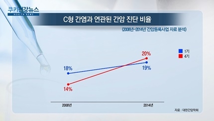 [쿠키건강뉴스] “C형 간염 방치…뒤늦게 간암 진단”