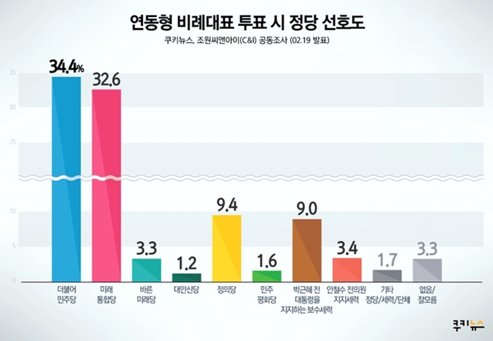 [쿠키뉴스 여론조사] 4·15총선, 민심은 야권... 당선 예상, 與 39.5% vs 野 43.7%