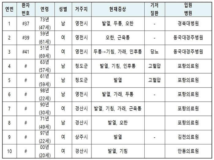 코로나19 경북 확진자 현황 전문…밤새 5명 늘어 총 10명