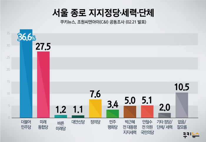 [쿠키뉴스 여론조사] 종로 가상대결 이낙연 50.6% 황교안 35.8%