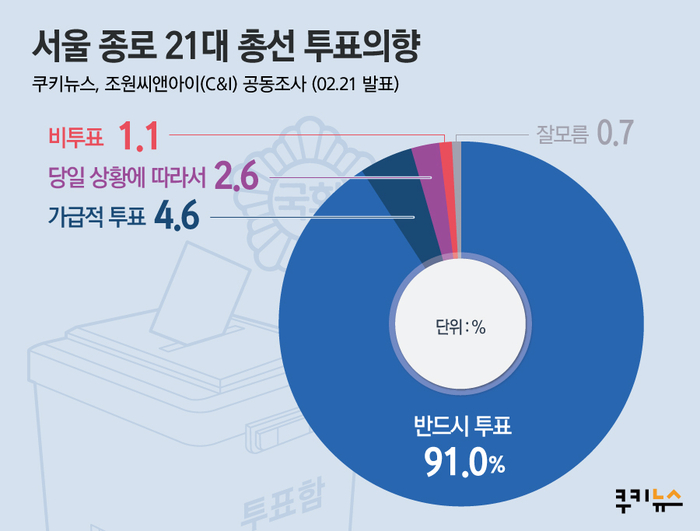 [쿠키뉴스·조원씨앤아이 여론조사] 서울 종로 21대 총선 투표의향