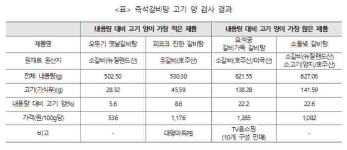 “갈비탕 속 부실한 고기…오뚜기·피코크 중량 比 10% 미만”