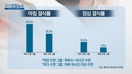 [쿠키건강뉴스] “과도한 수면, 결식률 높여…영양소 섭취 부족”