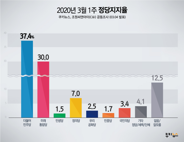 [쿠키뉴스·조원씨앤아이 여론조사] 2020년 3월 1주차 정당지지율