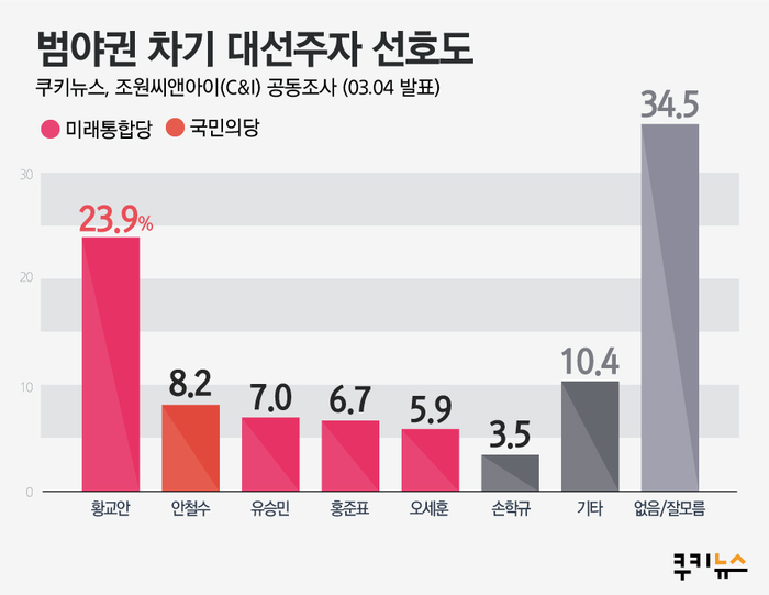 [쿠키뉴스·조원씨앤아이 여론조사] 범야권 차기 대선주자 선호도 (2020년 3월 1주차)