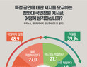 [쿠키뉴스·데이터리서치 여론조사] 특정 공인에 대한 지지를 요구하는 청와대 국민청원 게시글, 어떻게 생각하십니까?