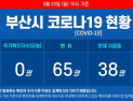 22일 오전 부산 코로나19 확진자 0명…사흘째 없어