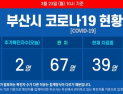 23일 오전 부산 코로나19 확진자 2명 추가