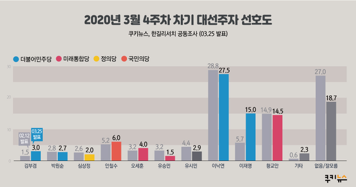 [쿠키뉴스·한길리서치 여론조사] 2020년 3월 4주차 차기 대선주자 선호도