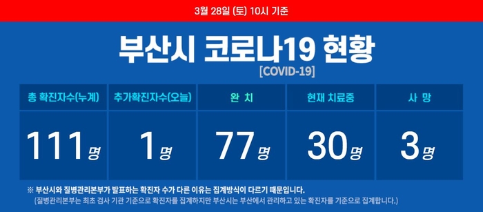 부산 코로나19 확진자 1명 추가···사망자 1명 늘어