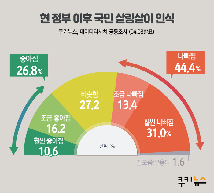 [쿠키뉴스·데이터리서치 여론조사] 현 정부 이후 국민 살림살이 인식