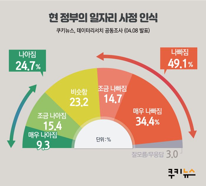 [쿠키뉴스·데이터리서치 여론조사] 현 정부의 일자리 사정 인식