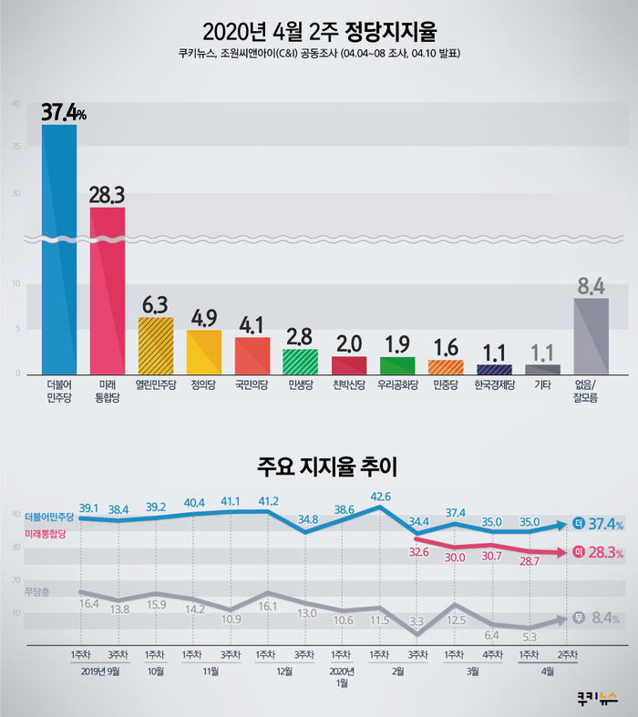 [쿠키뉴스·조원씨앤아이 여론조사] 2020년 4월 2주차 정당지지율