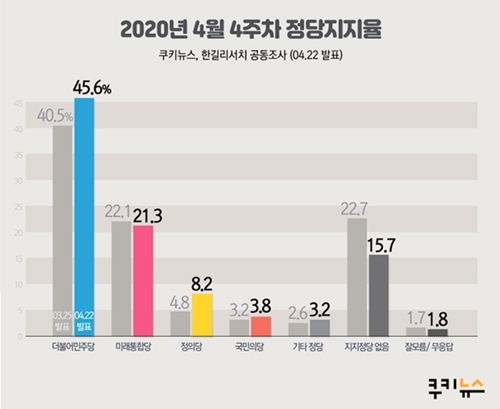 [쿠키뉴스 여론조사] 文대통령 국정지지율, 63.1% ‘고공행진’