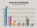 [쿠키뉴스·한길리서치 여론조사] 2020년 4월 4주차 정당지지율