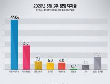 [쿠키뉴스·조원씨앤아이 여론조사] 2020년 5월 2주차 정당지지율