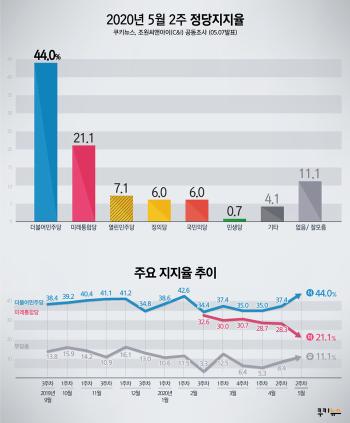 [쿠키뉴스·조원씨앤아이 여론조사] 2020년 5월 2주차 정당지지율
