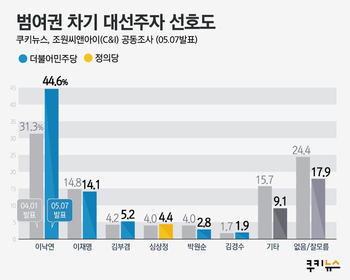 [쿠키뉴스·조원씨앤아이 여론조사] 범여권 차기 대선주자 선호도 (2020년 5월 2주차)